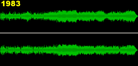 Compression of music has increased over the years.