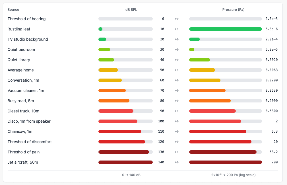 Loudness scale in Pascal (Pa) and Decibel (db)